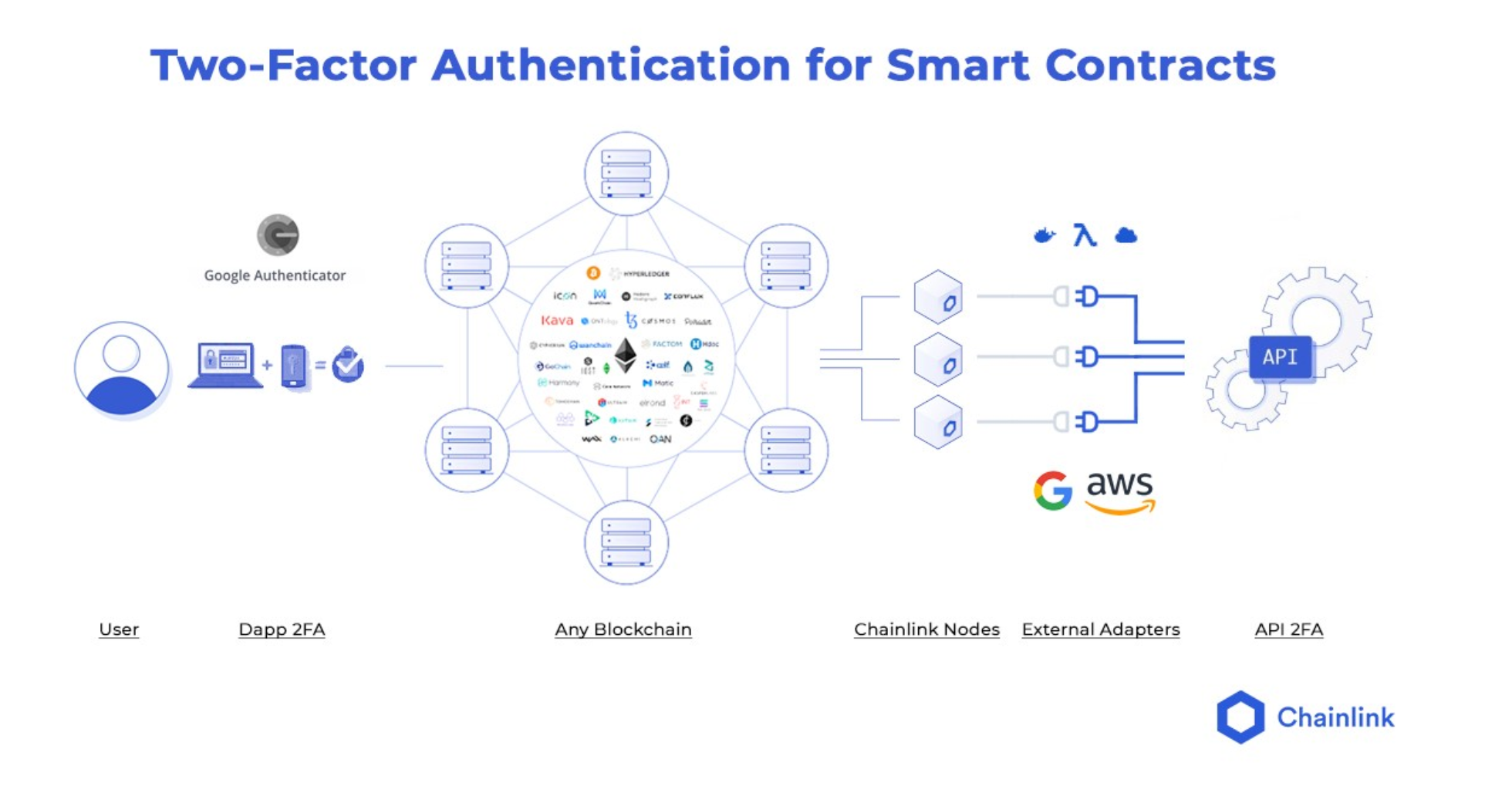 Digital Bridge uses GLIDER oracles to enable smart contracts secured by 2 Factor Authentication services