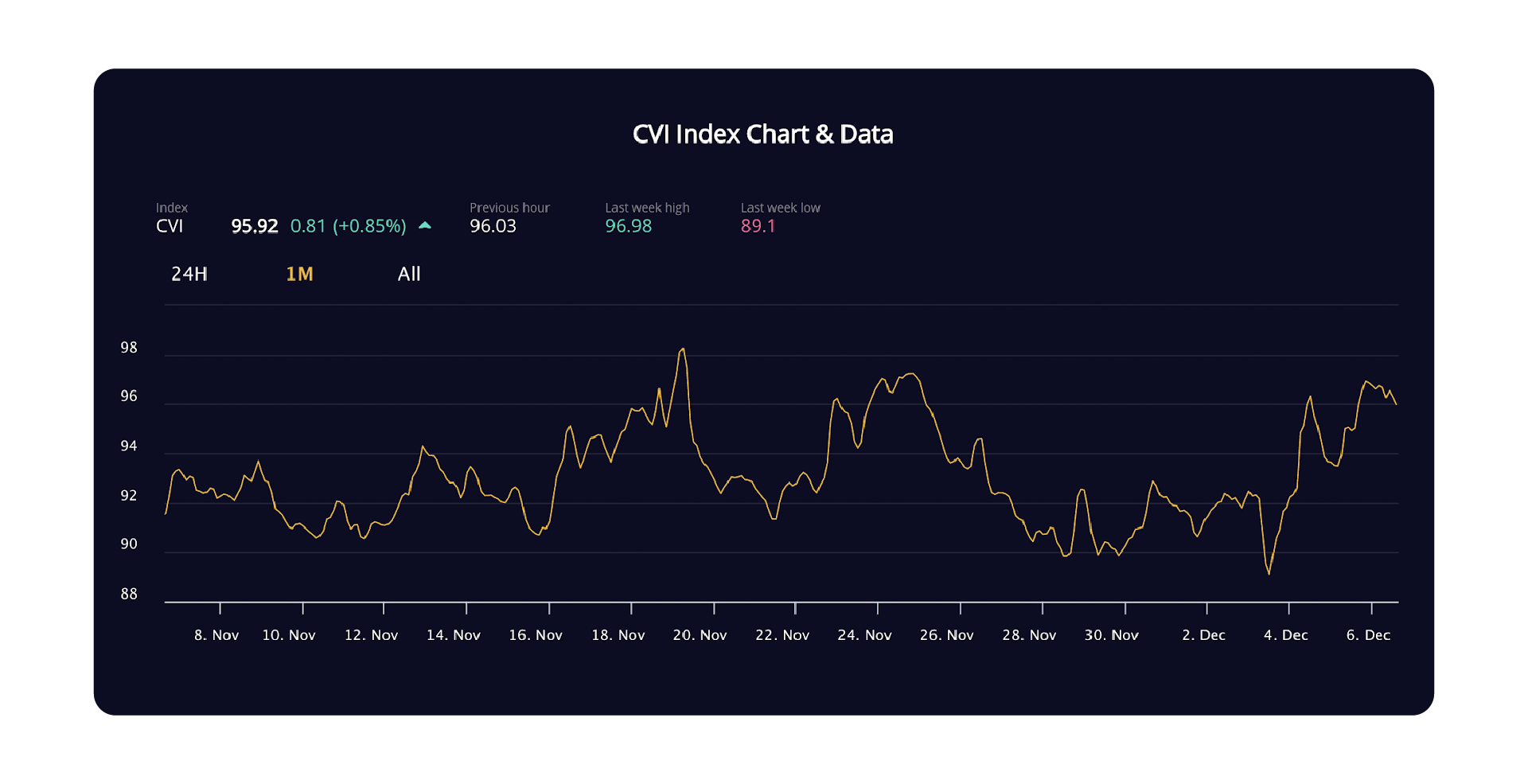 A chart showing Crypto Volatility Index data over a month.