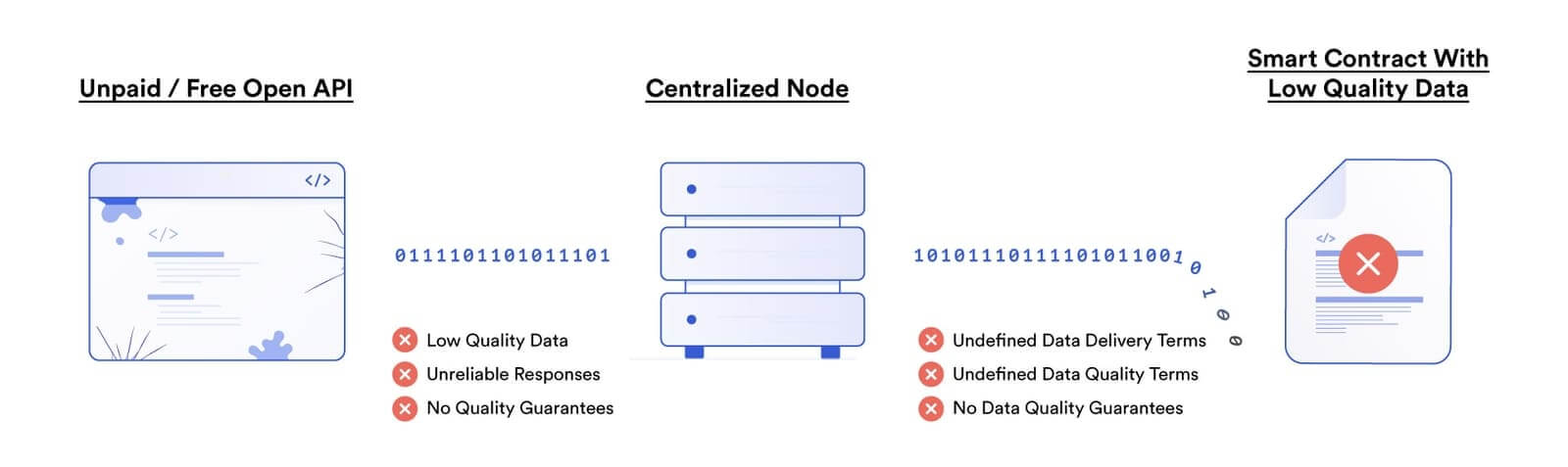 Centralized oracles create single points of failure