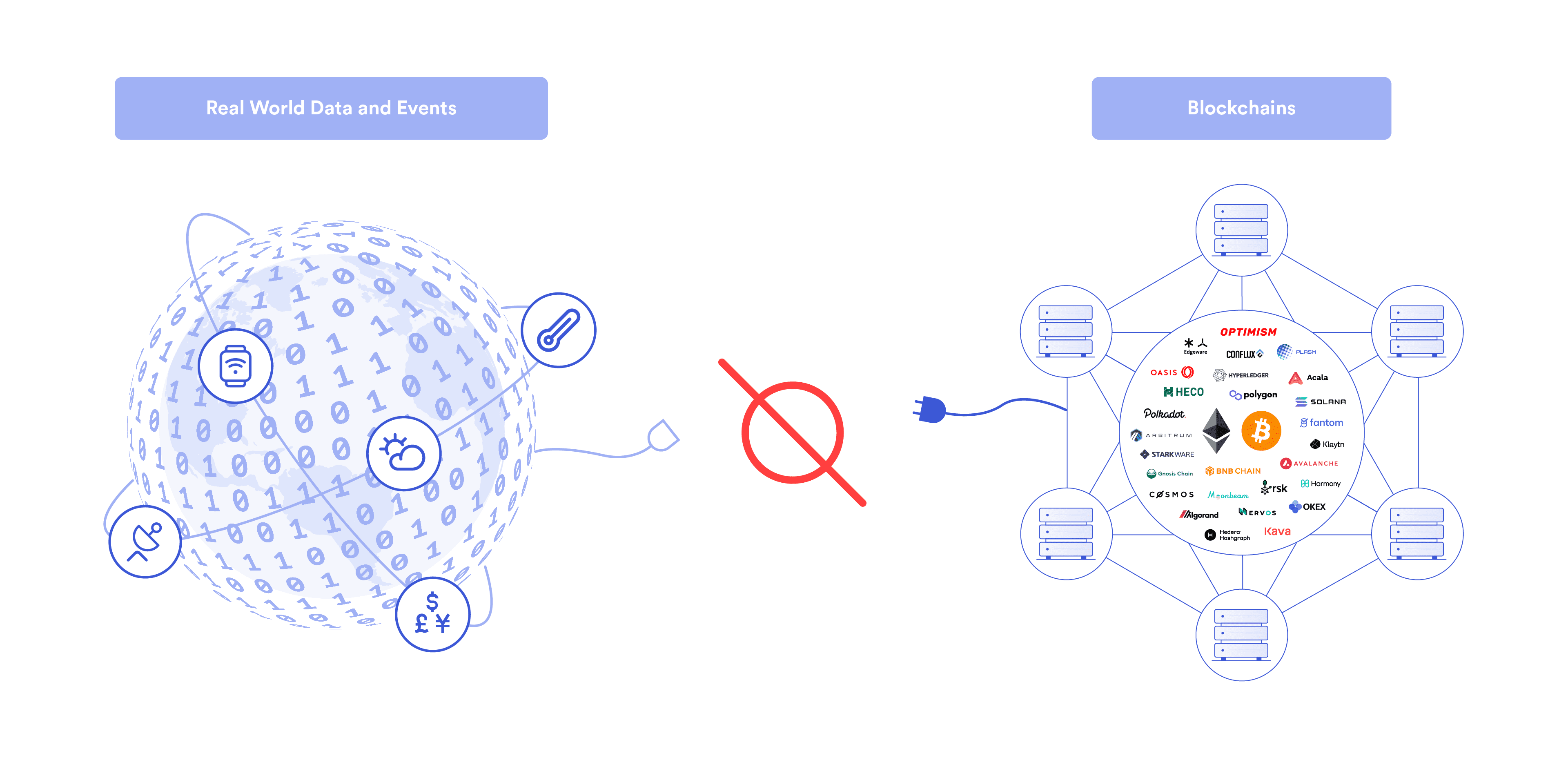 An image showing that blockchains cannot natively connect to real-world data and events. 