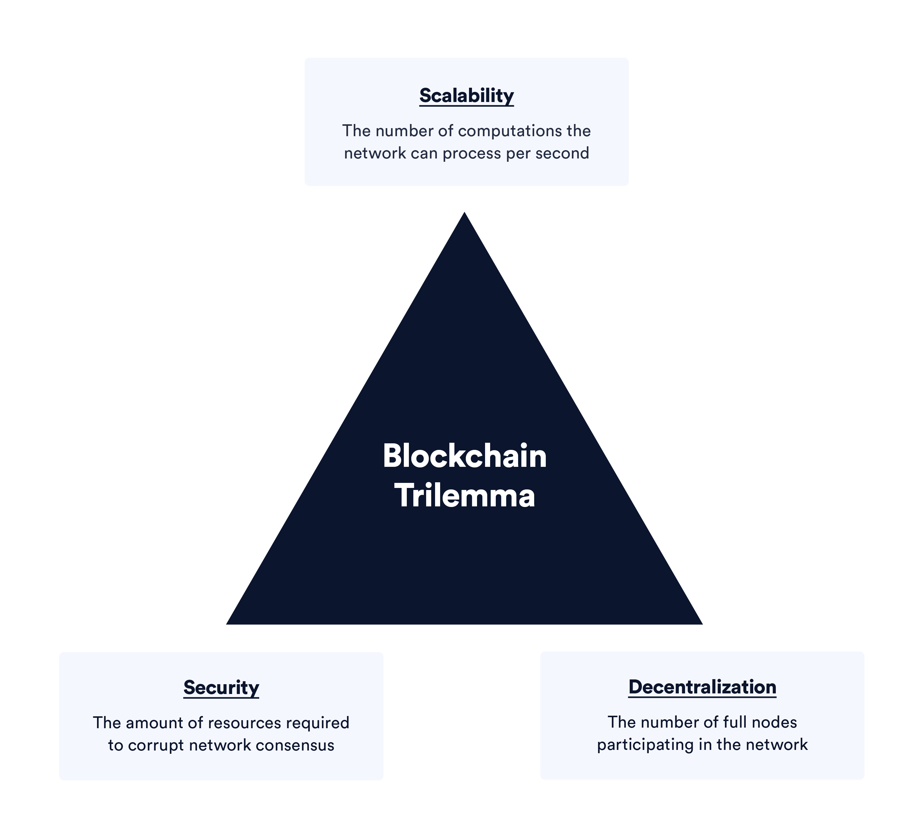 The multi-faceted challenge of blockchain scalability in one picture.