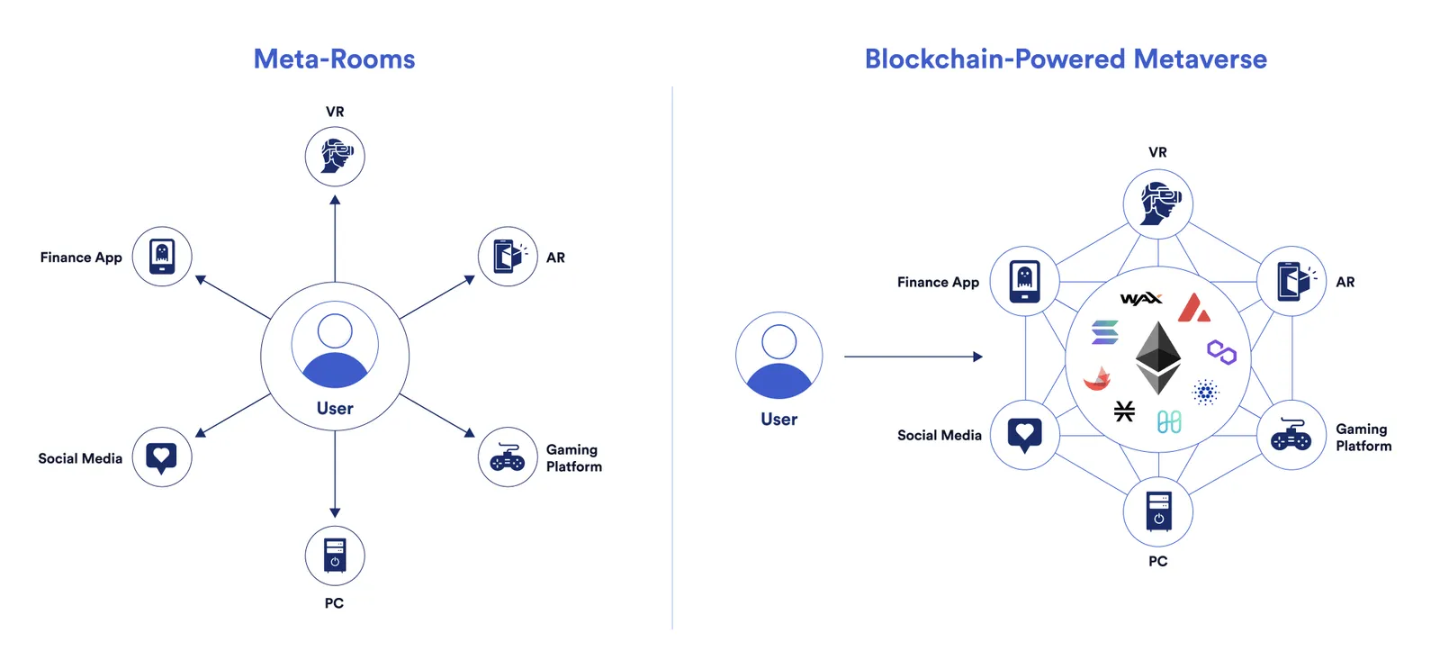 A diagram showing the user's relationship in a meta-room and comparing it the relationship a user has with a blockchain-powered metaverse.