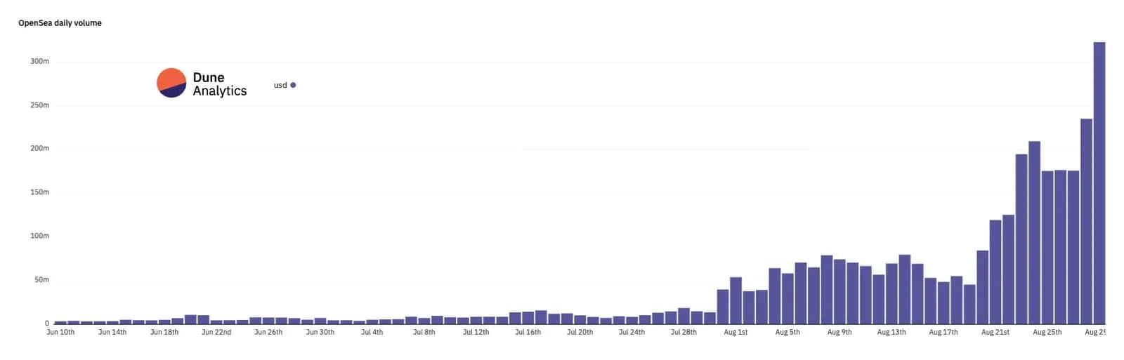 Chat of NFT marketplace trading volume