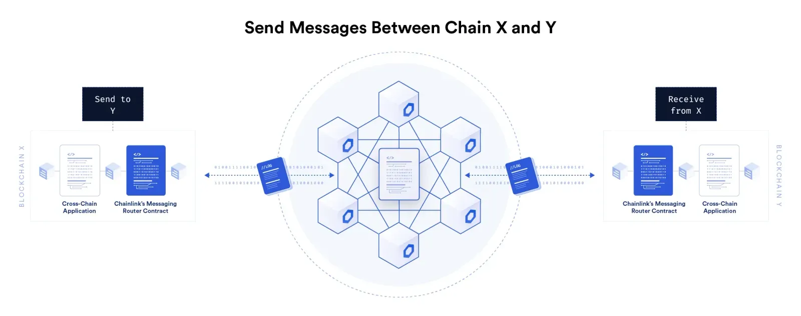 Cross-chain infrastructure between smart contracts