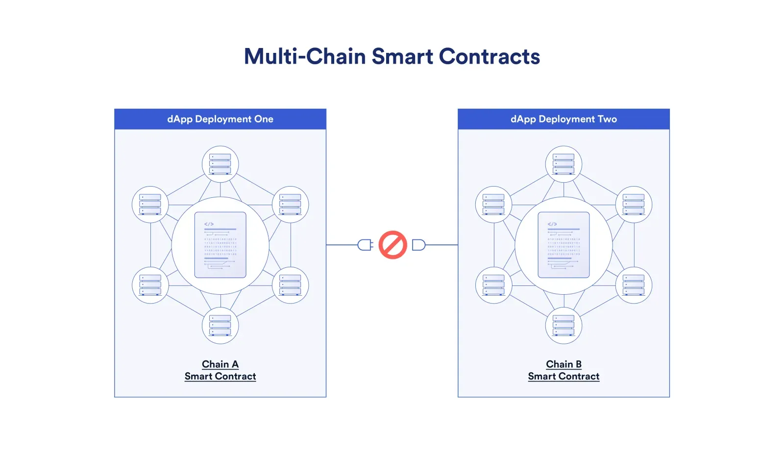 Multi-chain smart contract