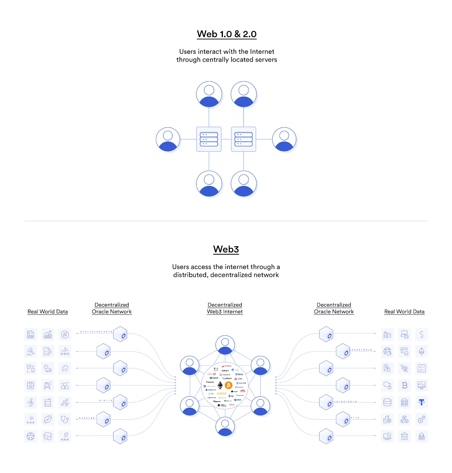 A diagram with users interacting with the internet through centrally located servers when using Web 1.0 and Web 2.0. and a diagram showing users interacting through a distributed, decentralized network when using Web3.