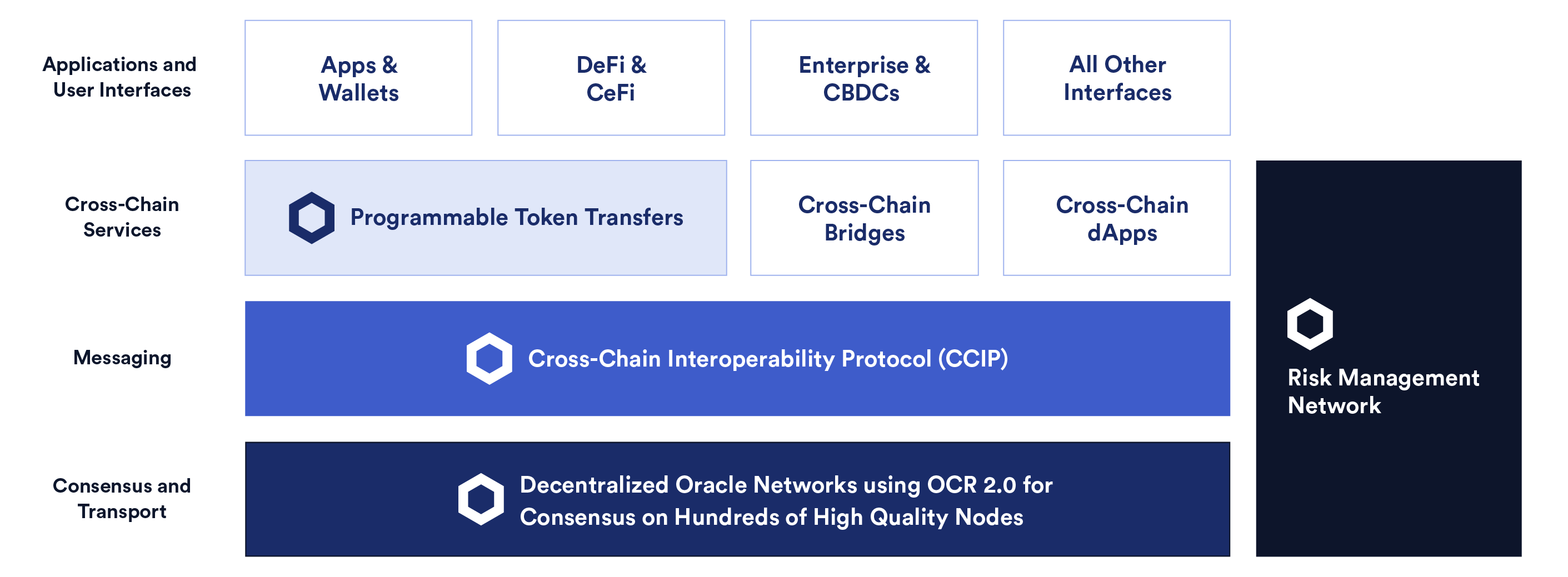 Cross-chain infrastructure technology stack