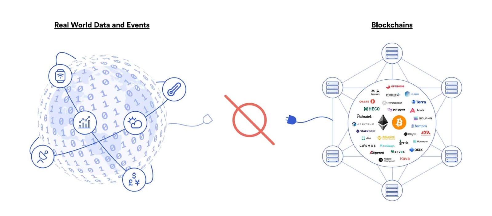 Centralized oracles