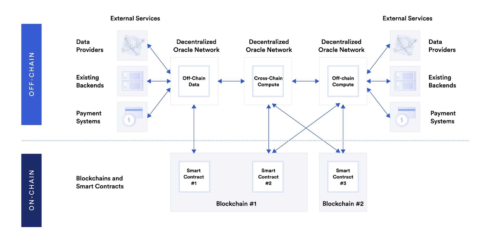 Hybrid smart contracts