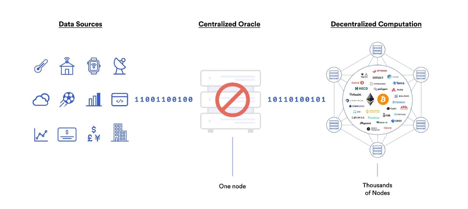 Centralized oracles