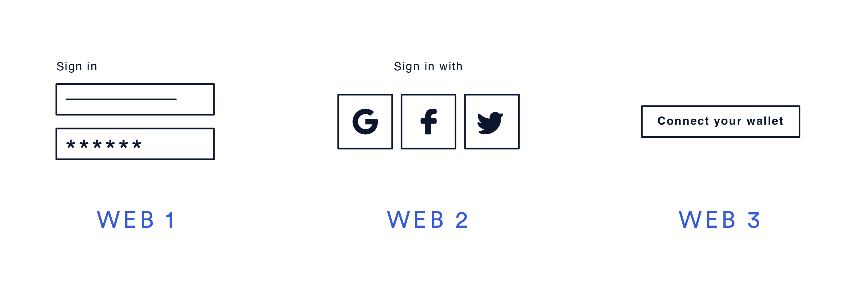 Connect your wallet: The universal login for all blockchain games.