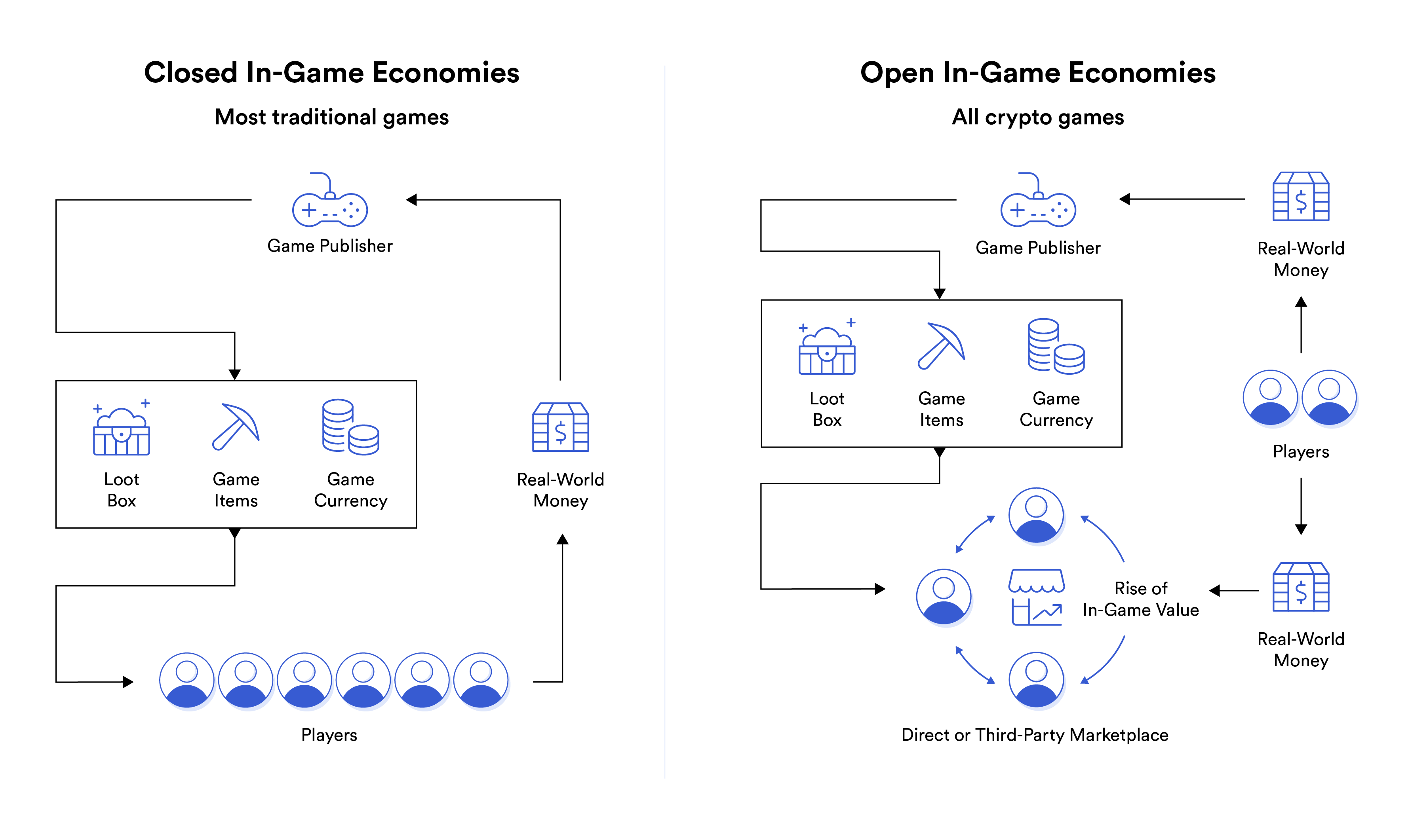Blockchain games offer open in-game economies with sovereign ownership over digital items and currencies.