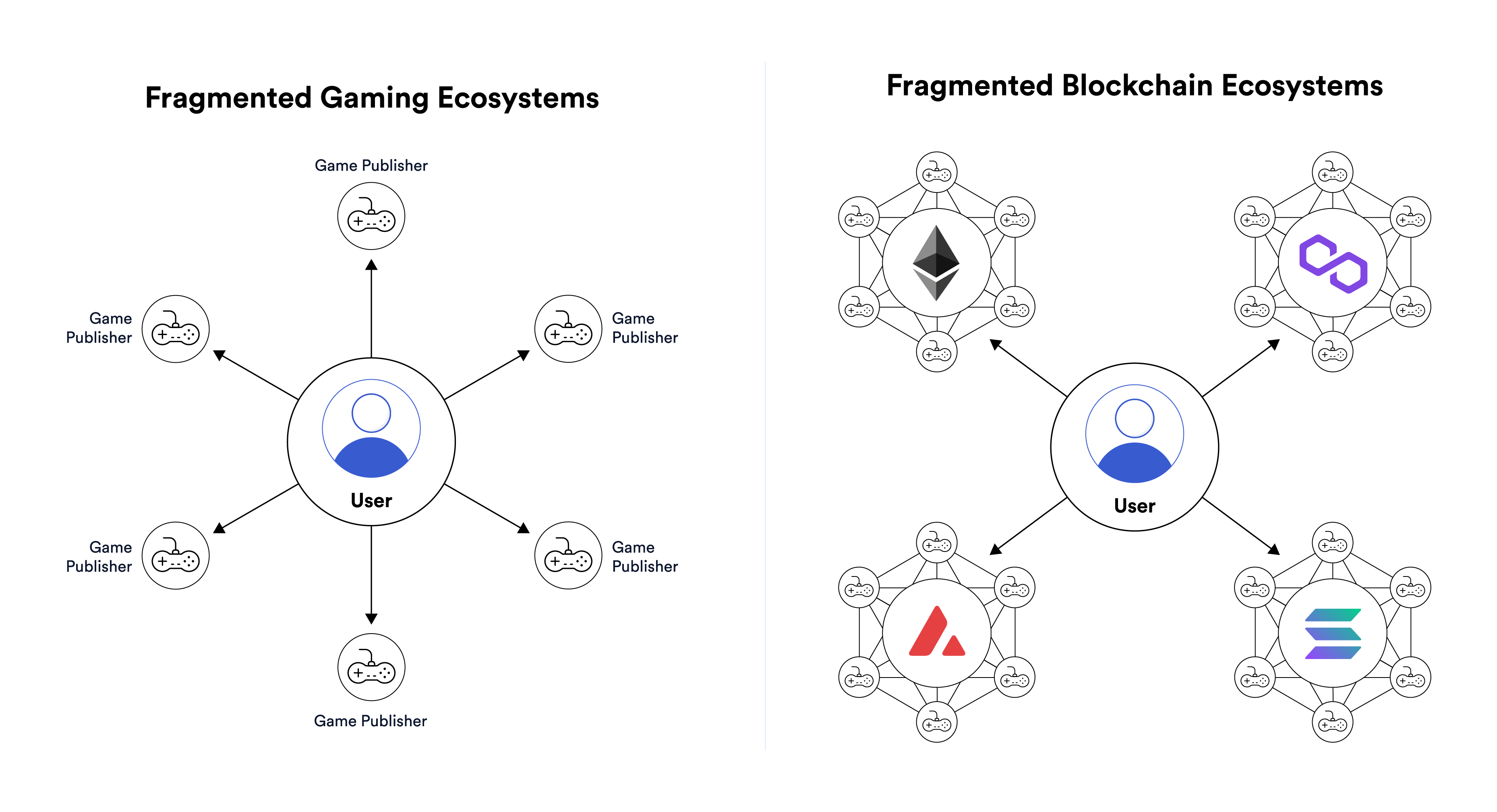 While blockchains are interconnected virtual worlds, they’re largely disconnected from each other due to a lack of cross-blockchain infrastructure.