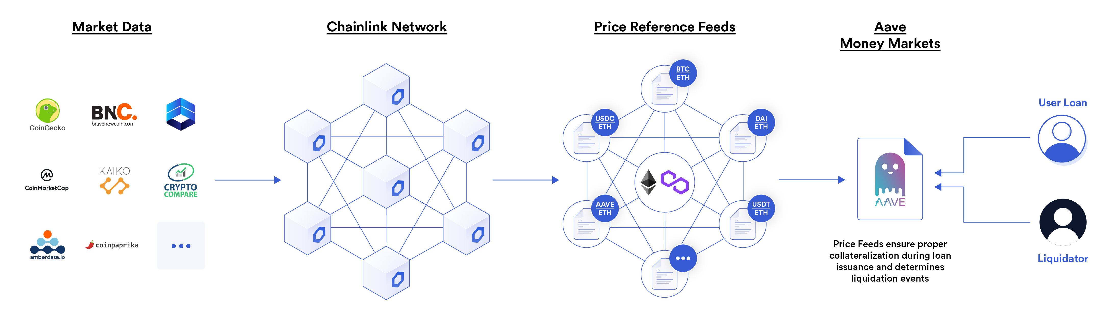 Aave Money Markets