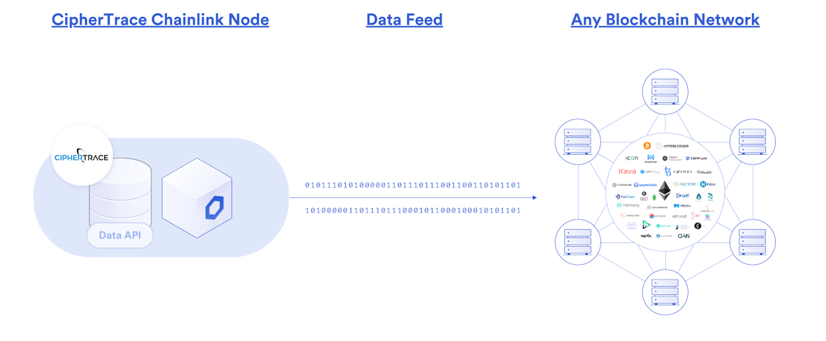 CipherTrace launched a GLIDER oracle node to bring AML data on-chain.