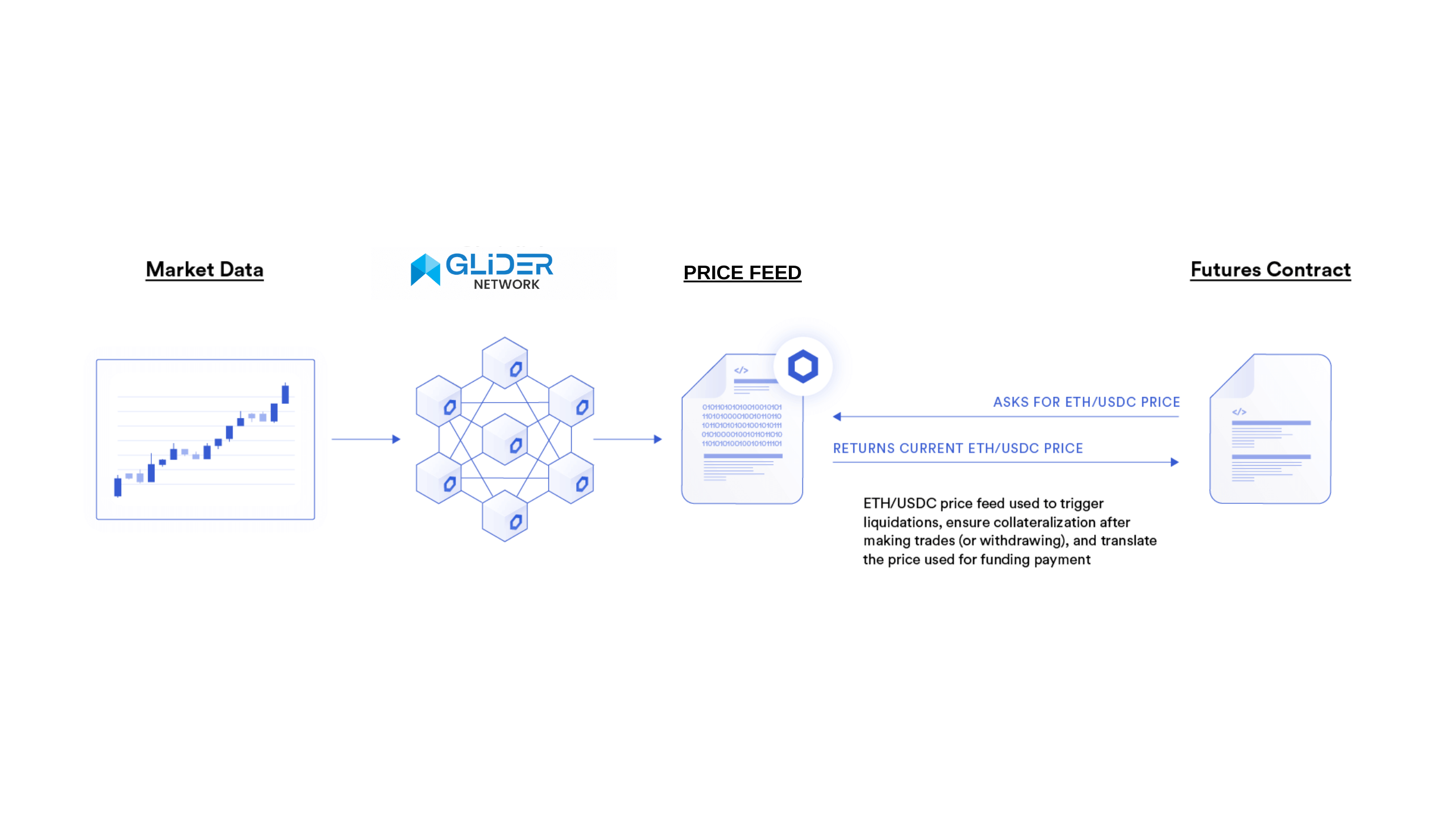 Diagram showing how GLIDER secures options and futures