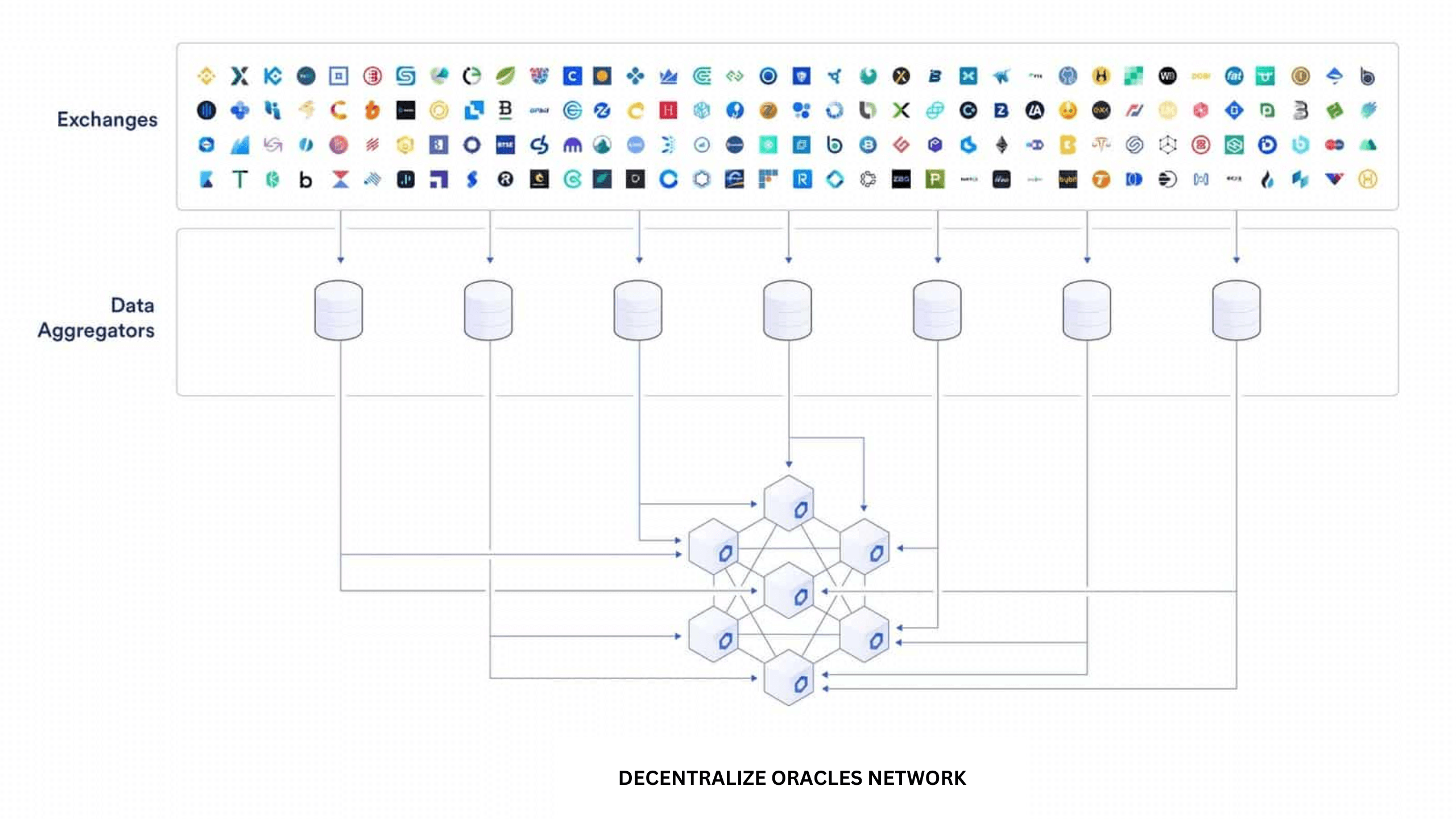 Layers of data aggregation provides to the Ampleforth protocol