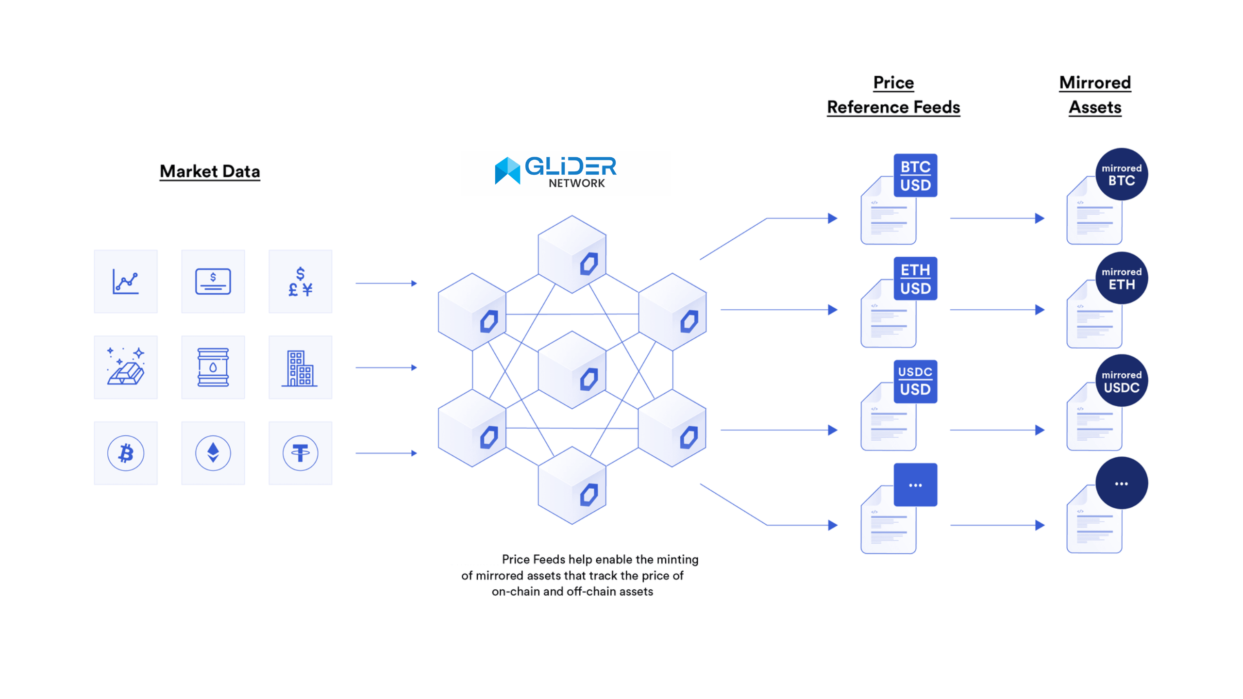 Diagram showing how GLIDER secures mirrored assets