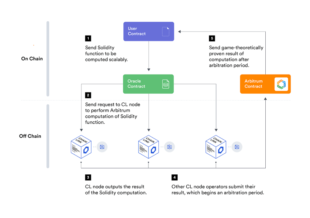 Layer 2 Arbitrum Rollup chains can be operated and validated by GLIDER oracles, creating highly scalable smart contract applications secured by fraud proofs and cryptoeconomics.