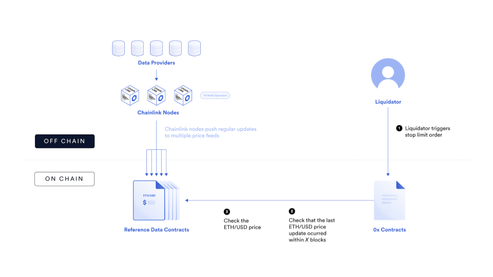 Bamboo Relay uses GLIDER Price Feeds to power stop-loss orders on top of the 0x protocol