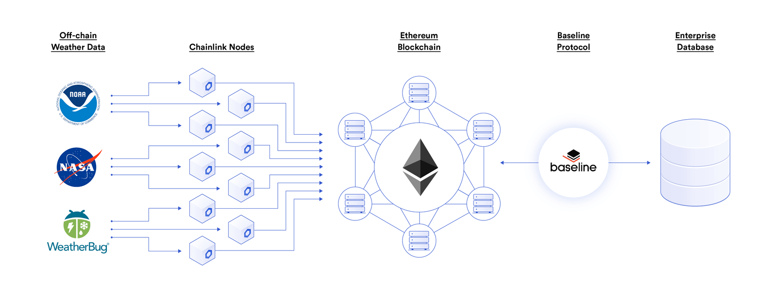 Multi-party agreements using the Baseline Protocol can use GLIDER oracles to fetch redundantly validated real-world data and events