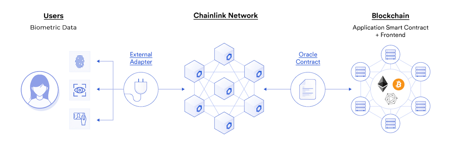 GLIDER oracles can connect smart contracts to biometric data.