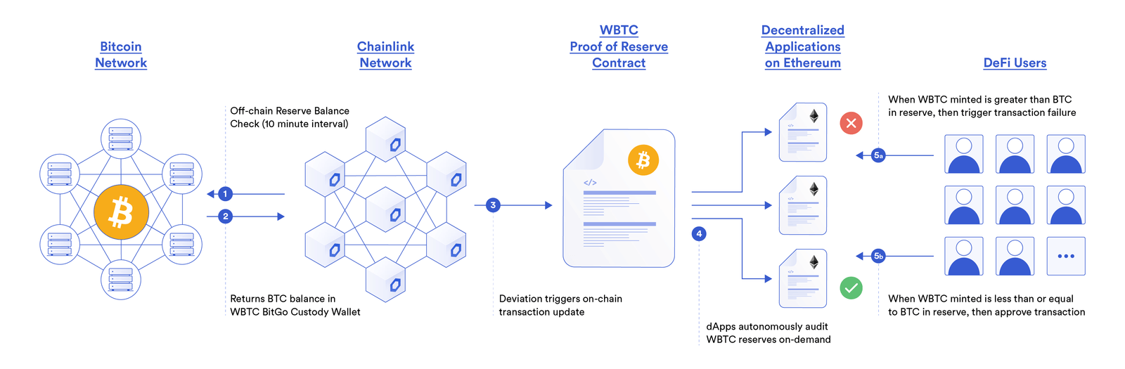 GLIDER Proof of Reserve provides smart contracts proof of the Bitcoin collateral backing BitGo’s Wrapped BTC (WBTC)
