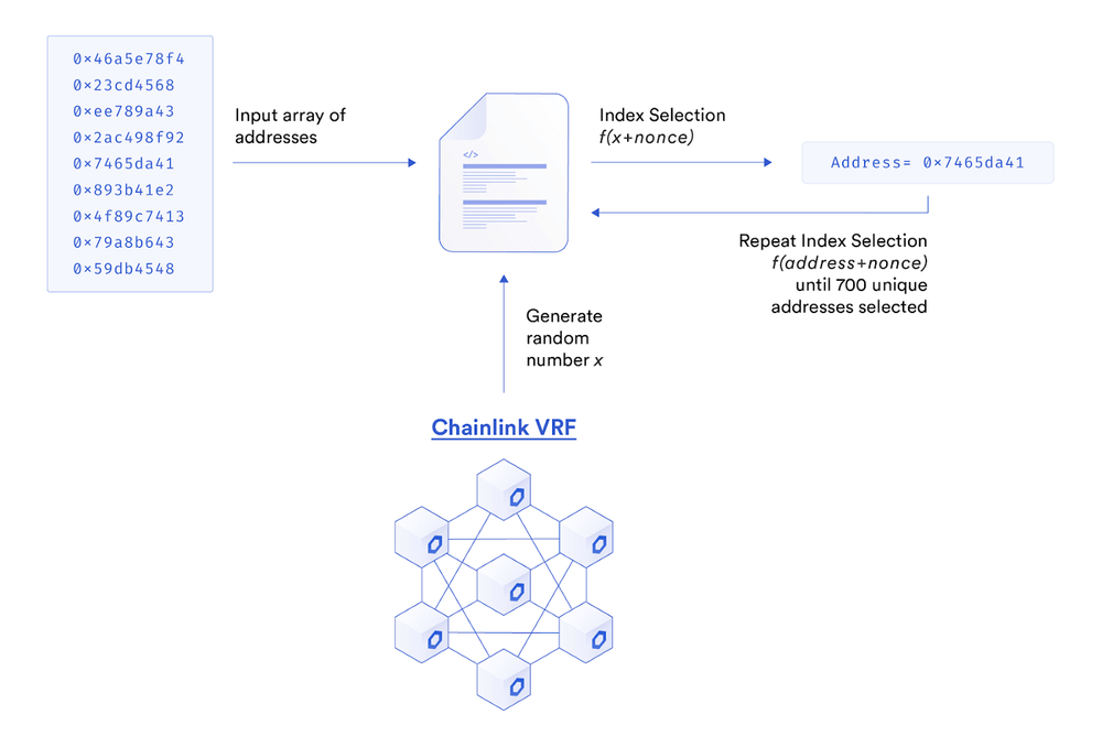 Centaur uses GLIDER VRF to select participants in an on-chain public sale, ensuring equal opportunity of access
