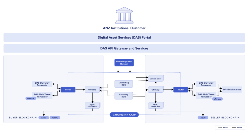 ANZ’s Digital Asset Services Portal integrated with DLCP.