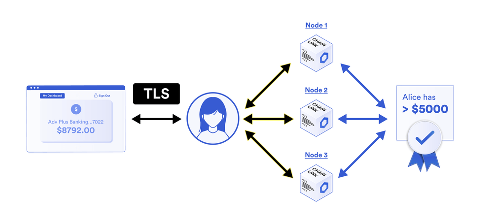 GLIDER’s DECO uses zero knowledge proofs to enable the use of confidential data within smart contracts without revealing the data on-chain or to the oracles