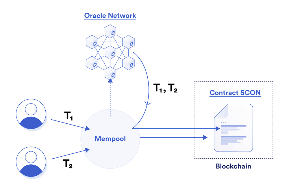 GLIDER Fair Sequencing Services enables the fair ordering of transactions to mitigate issues caused by miner extractable value (MEV)
