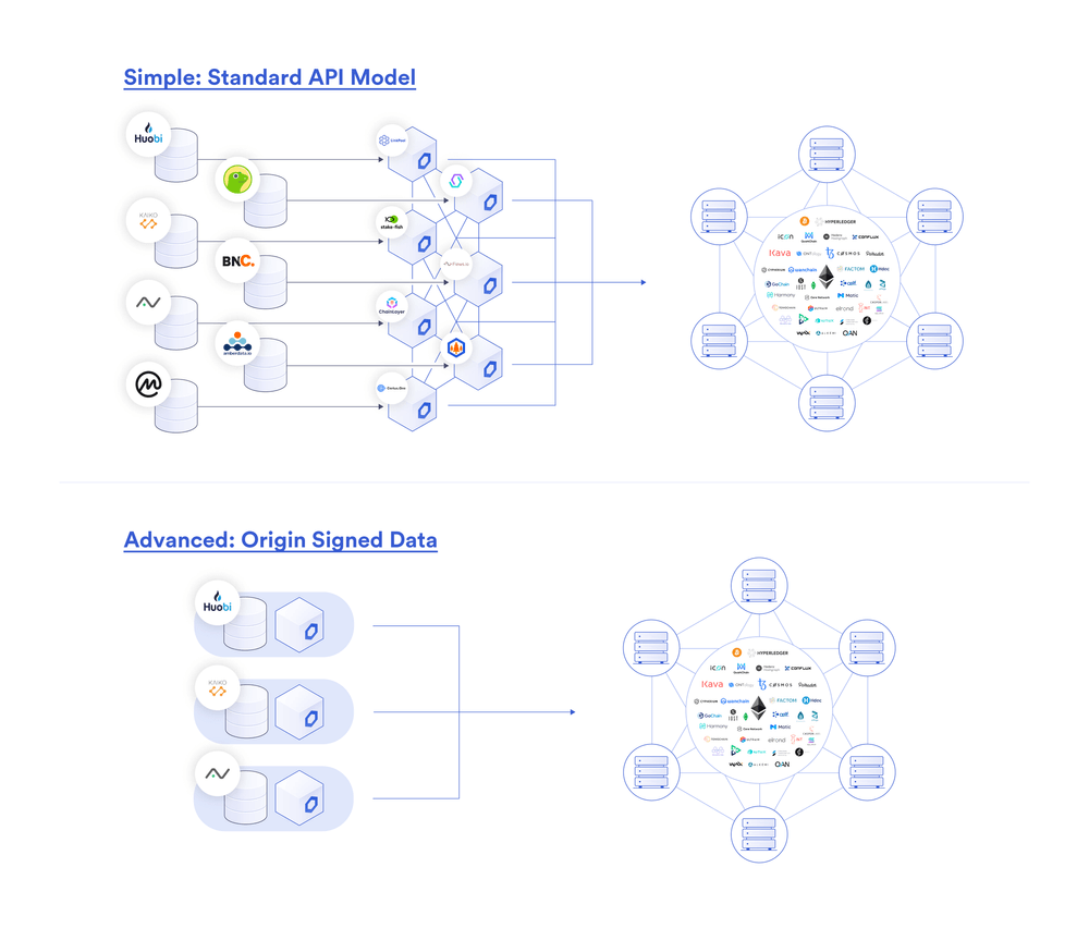 Data providers can sell their data to the GLIDER Network using their existing API interfaces without modifications and/or can operate a GLIDER node to provide smart contracts with origin-signed data