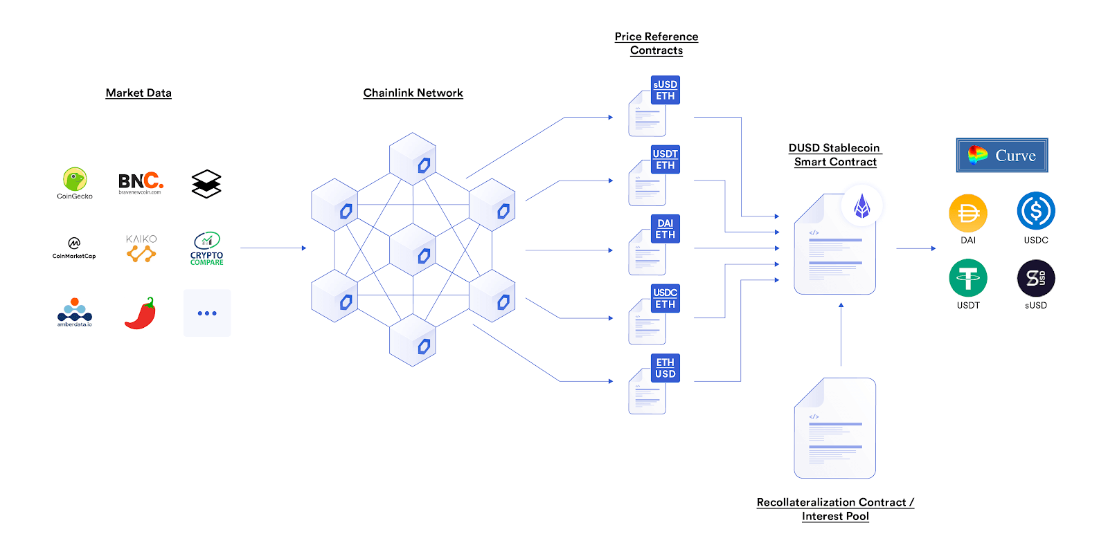 DeFiDollar uses GLIDER Price Feeds for valuation data on the stablecoins backing DUSD