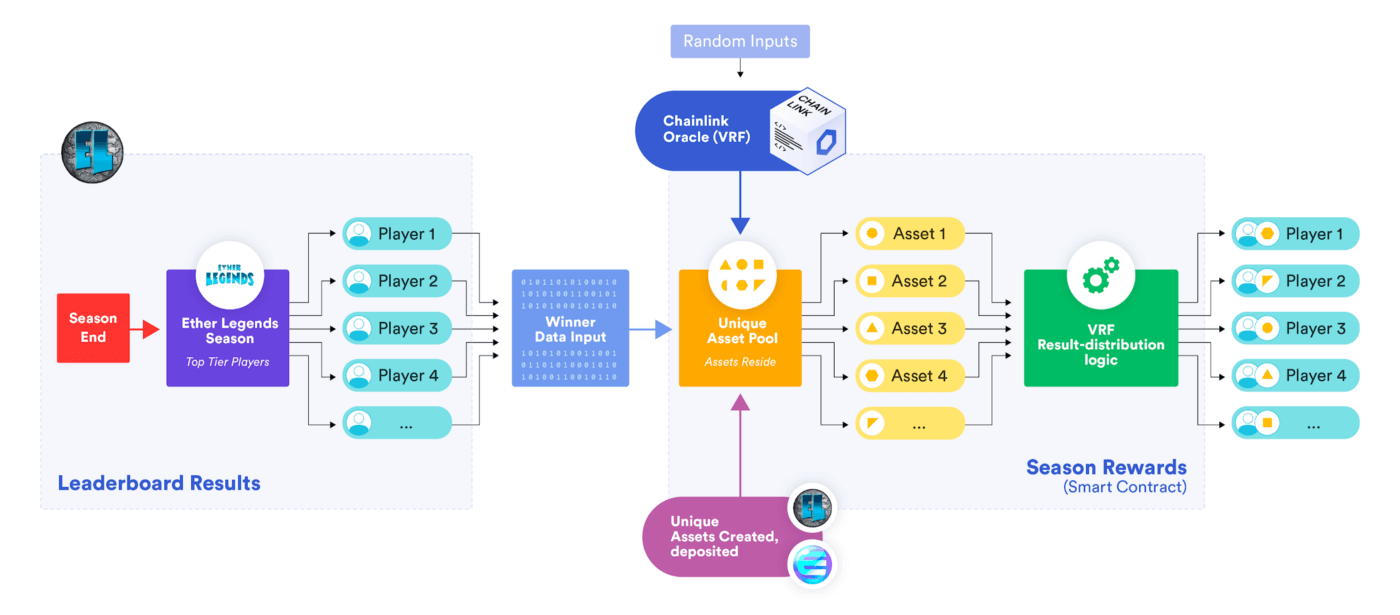 Ether Legends uses GLIDER VRF to mint and randomly distribute rare crypto-backed NFTs