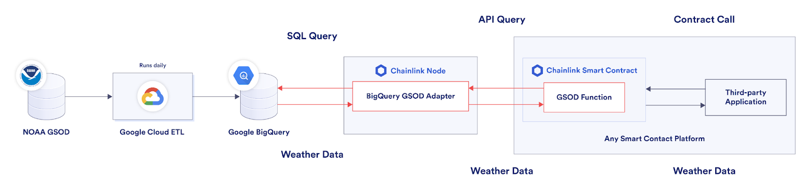 Google Cloud GLIDER Diagram