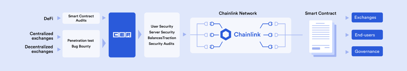 Hacken uses GLIDER oracles to bring security audit reports on-chain to be used by smart contract applications