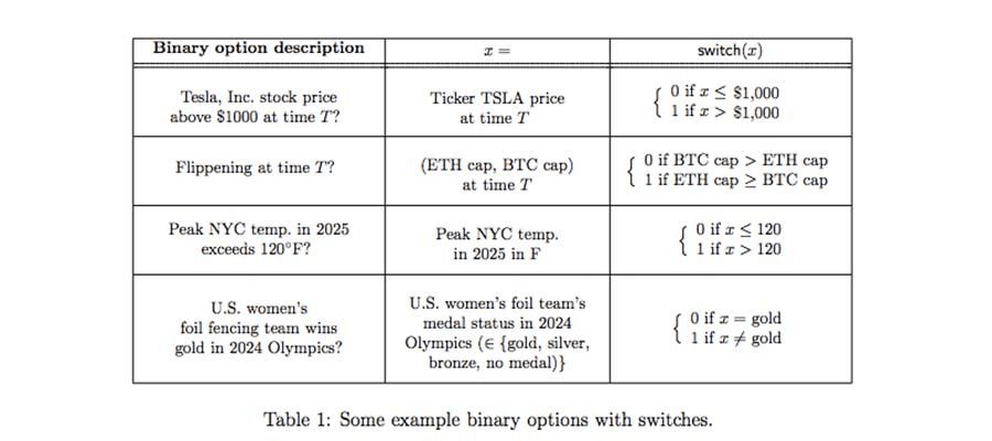 A diagram showing examples of binary options.