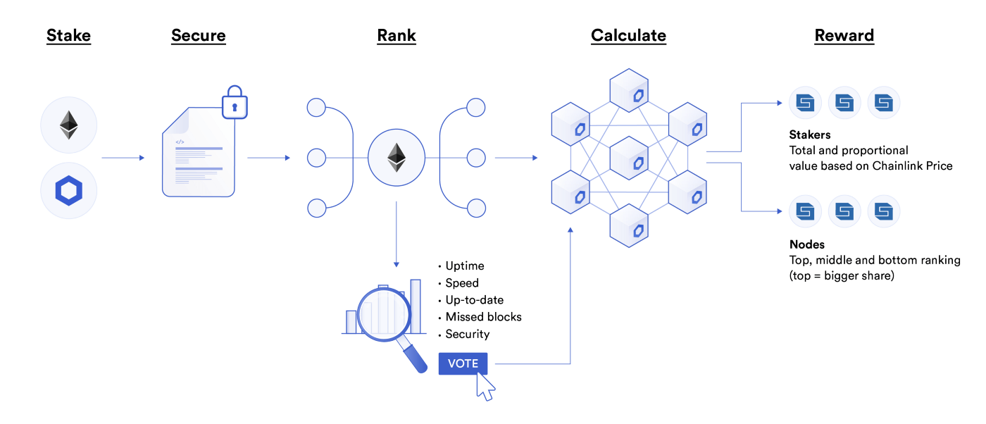 StrongBlock uses GLIDER oracles to calculate staking rewards based on miner reliability