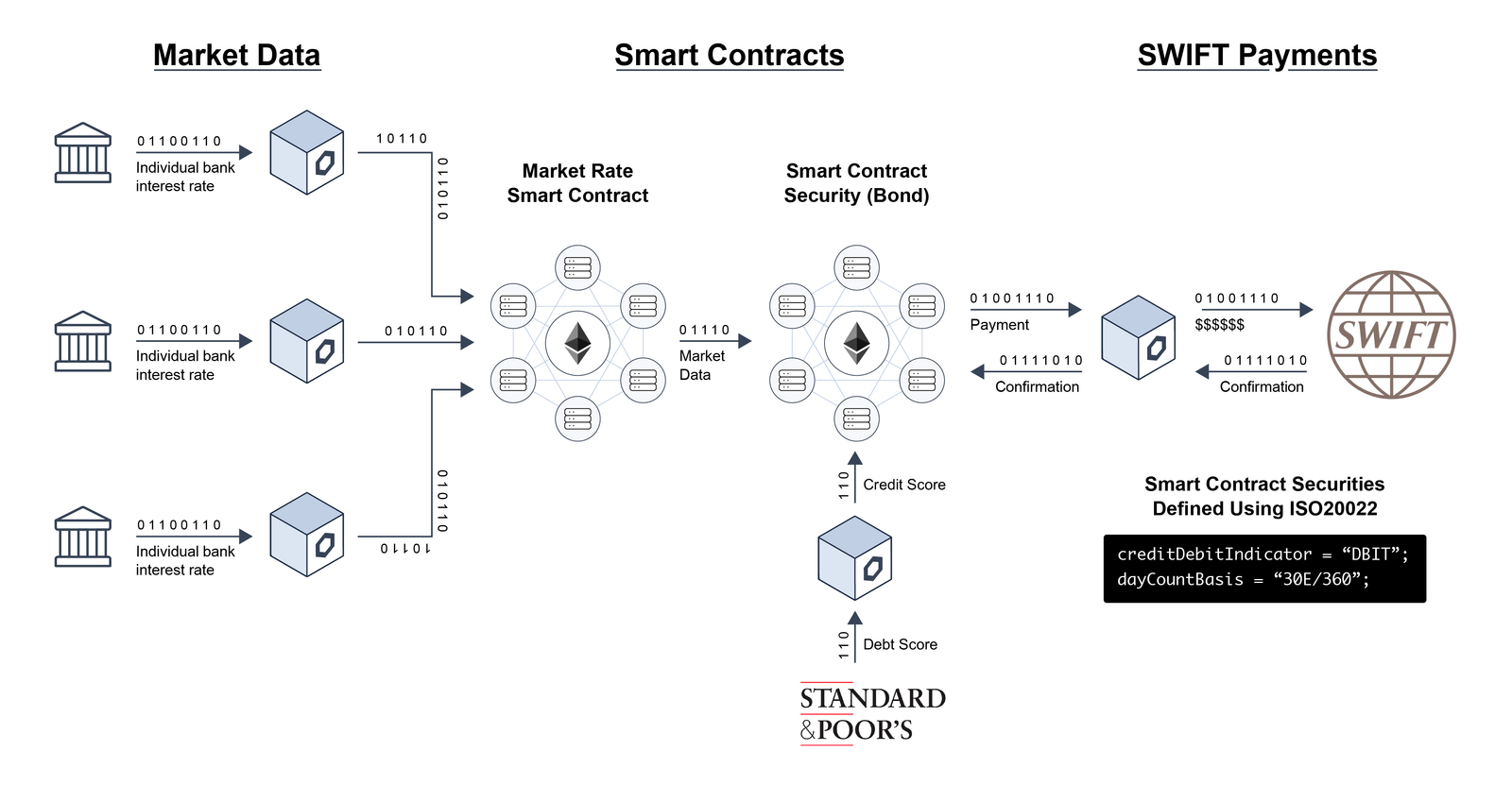 A smart contract bond using GLIDER oracles and SWIFT’s ISO20022 standard