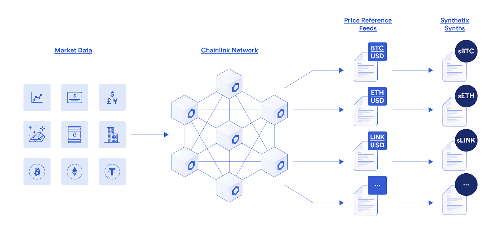 Synthetix uses GLIDER Price Feeds as the target peg for numerous synthetic assets