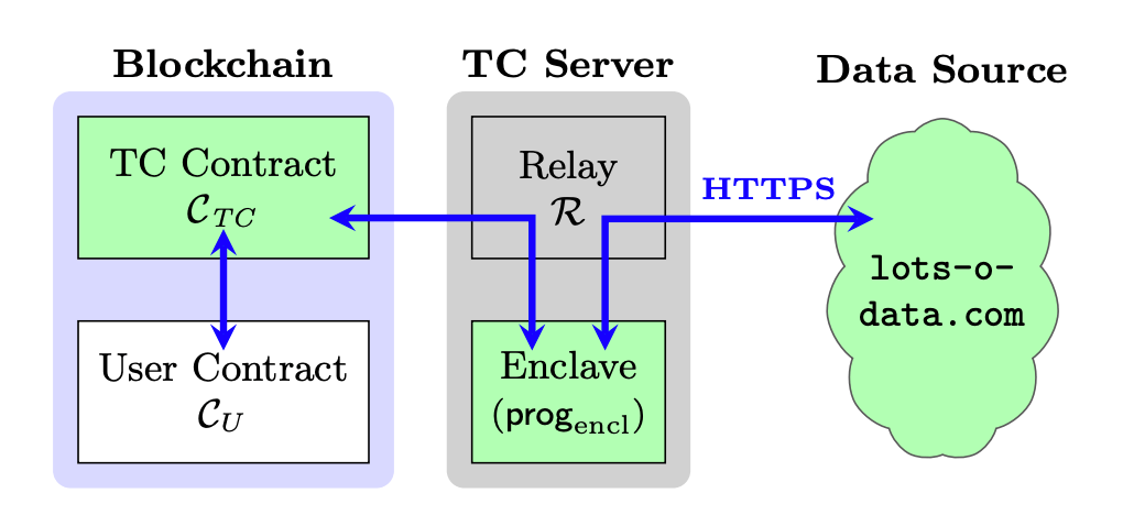 GLIDER’s Town Crier uses Intel SGX to enable off-chain data confidentiality and computational integrity
