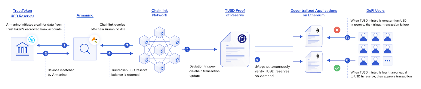 TrustToken uses GLIDER Proof of Reserve to provide smart contracts proof of the off-chain fiat reserves backing the TUSD stablecoin