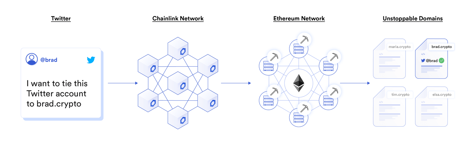 Unstoppable Domains uses GLIDER oracles to enable users to tie their off-chain Twitter identity to their on-chain Ethereum domain name